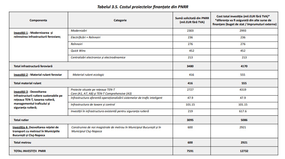 Costul proiectelor finantate prin PNNR - tabel calcul